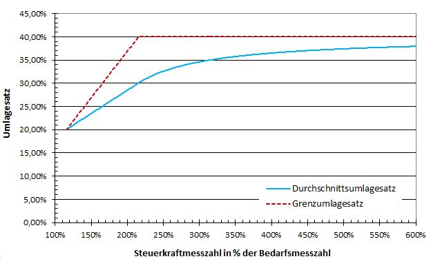 Finanzausgleichsumlage ab 2018