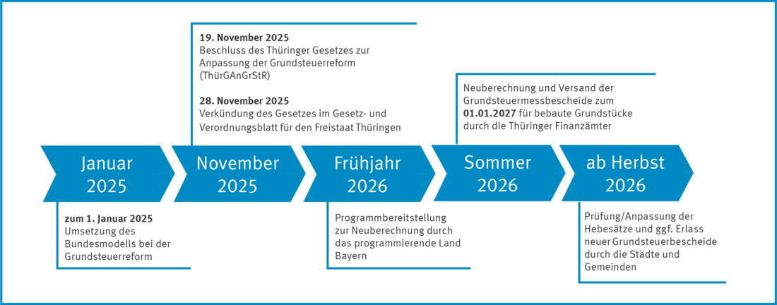 Zeitstrahl für die Umsetzung des Thüringer Gesetzes zur Anpassung der Grundsteuerreform