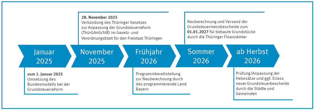 Zeitstrahl für die Umsetzung des Thüringer Gesetzes zur Anpassung der Grundsteuerreform