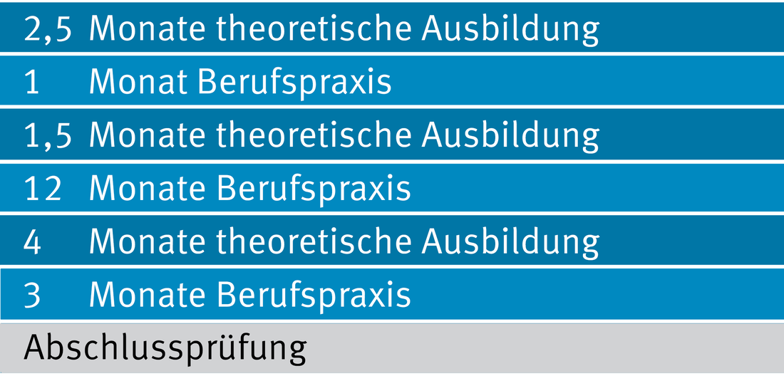 2,5 Monate Theorie, 1 Monat Praxis, 1,5 Monate Theorie, 12 Monate Praxis, 4 Monate Theorie, 3 Monate Praxis, Abschlussprüfung