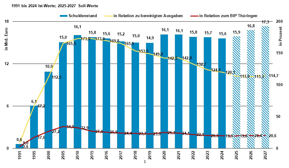 Diagramm des Schuldenstandes in Thüringen von 1991 bis 2027